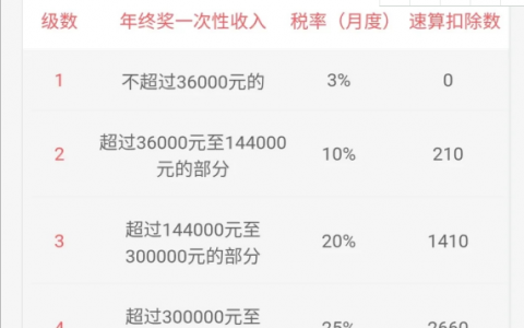 2022个税最新标准怎么计算?2022年专项附加扣除填报时间