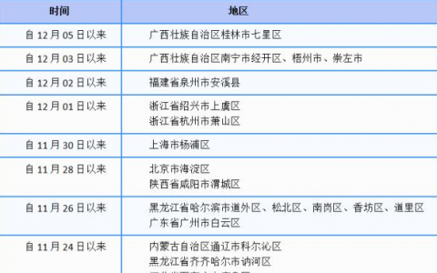 12月10日白银市定西市陇南市疫情消息公布   昨日，甘肃3地发布疫情防控紧急提示