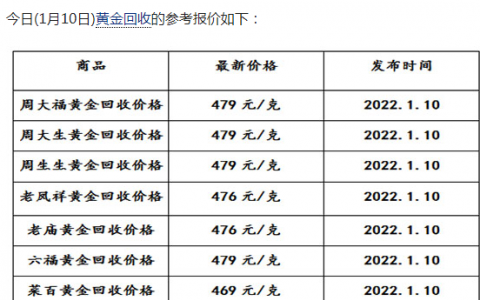 今日金价最新消息现在黄金回收价格多少钱一克?2022年黄金回收价格查询今日金价多少钱一克