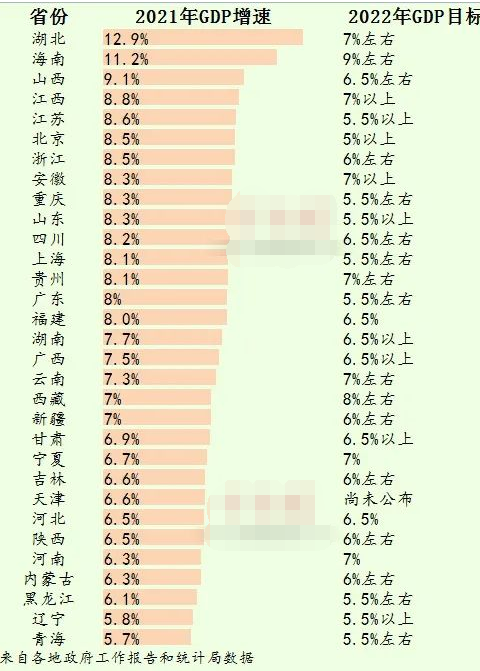 30省份2022年GDP目标最新信息公布   2022年30省份gdp排名谁是第一