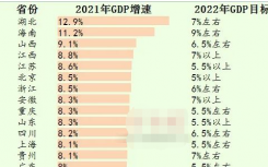 30省份2022年GDP目标最新信息公布   2022年30省份gdp排名谁是第一