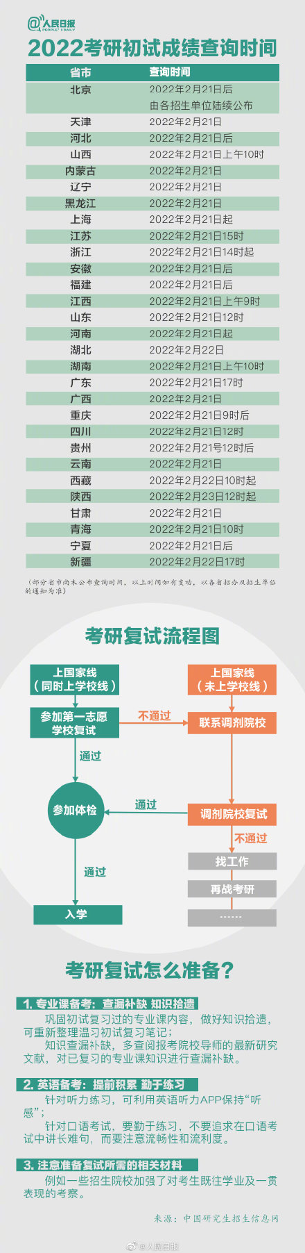 2022考研初试查分时间表+复试流程+复试准备   考研复试考试常见的12个问题是什么