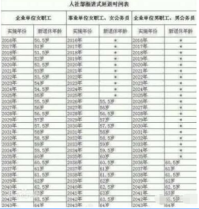 什么是渐进式延迟退休什么时候实行？附人社部渐进式延迟退休年龄时间表一览