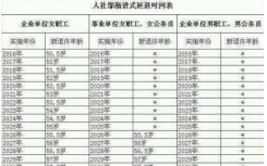 什么是渐进式延迟退休什么时候实行？附人社部渐进式延迟退休年龄时间表一览