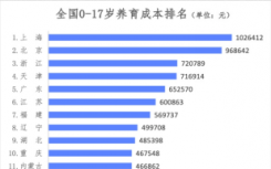 养育一个孩子平均要花多少钱？中国生育成本报告2022版报告出炉