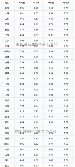 全国油价最新消息9295号汽油0号柴油最新价格  附今日油价最新实时消息表一览