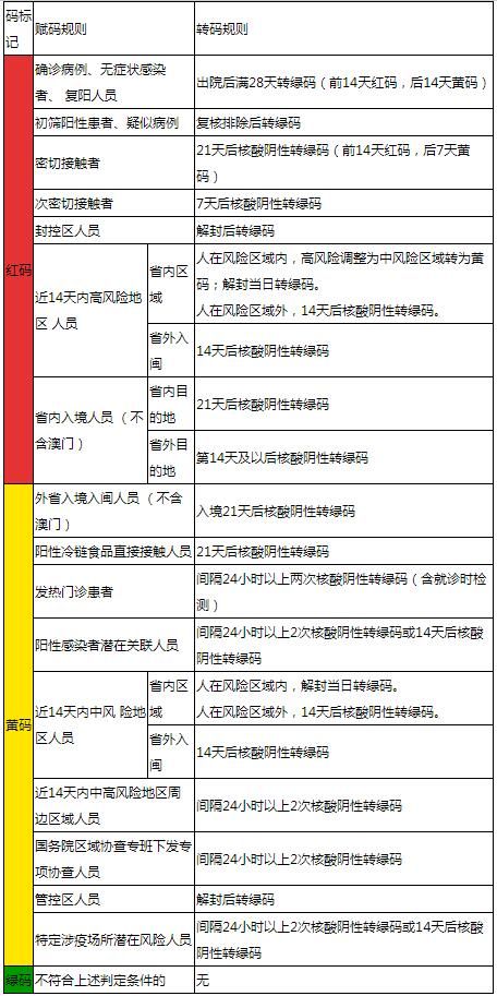 福建健康码赋码转码规则 红/黄码怎么转绿码