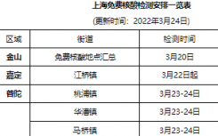 上海今天哪里可以免费做核酸实时消息更新  附上海免费做核酸地点时间最新表一览