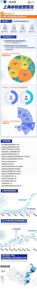 三分钟看懂上海疫情最新新消息详情  一图读懂本轮上海疫情最新消息情况