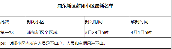 上海浦东新区封闭管理小区名单  上海浦东今天哪些小区封闭了